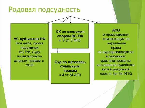 Контрольная работа: Родовая и территориальная подсудность. Позитивный иск о признании